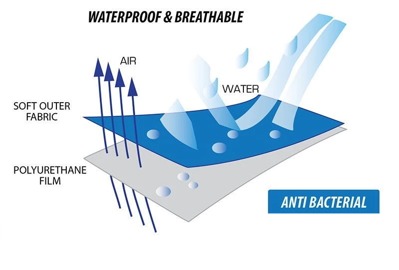 Waterproof laminating